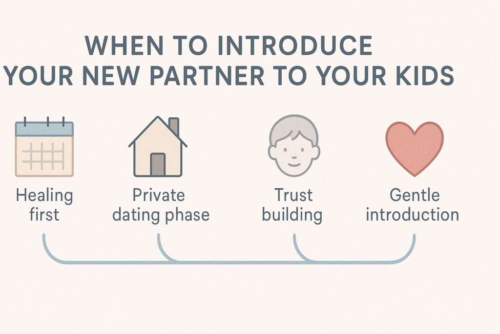 Timeline graphic showing when to introduce a new partner to your children after divorce. Timeline graphic showing when to introduce a new partner to your children after divorce.